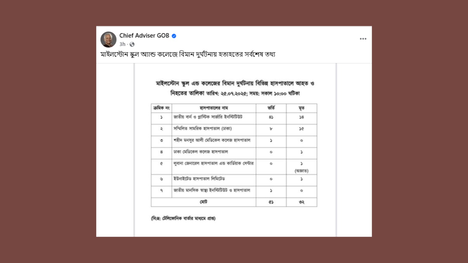 প্রধান উপদেষ্টার ফেসবুকে হতাহতের নতুন তালিকা, নিহতের সংখ্যা ৩২