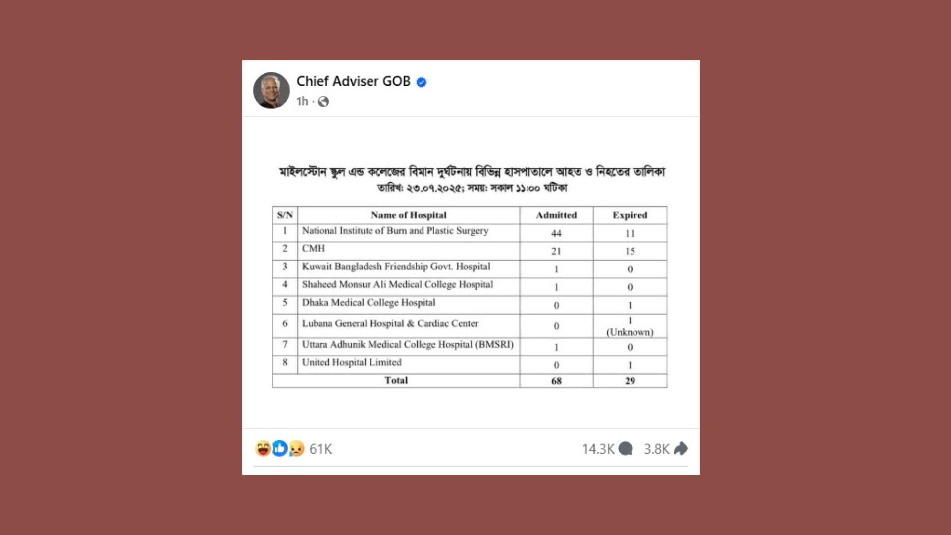 প্রধান উপদেষ্টা ফেসবুকে হতাহতের তালিকা দিলেন, নিহতের সংখ্যা ২৯
